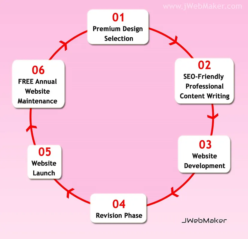 Process Of Website Design at jwebmaker